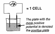 Battery Cell with positive and negative plates  A battery is an electric storage device which can be found in any number of shapes, sizes, voltages and capacities. 